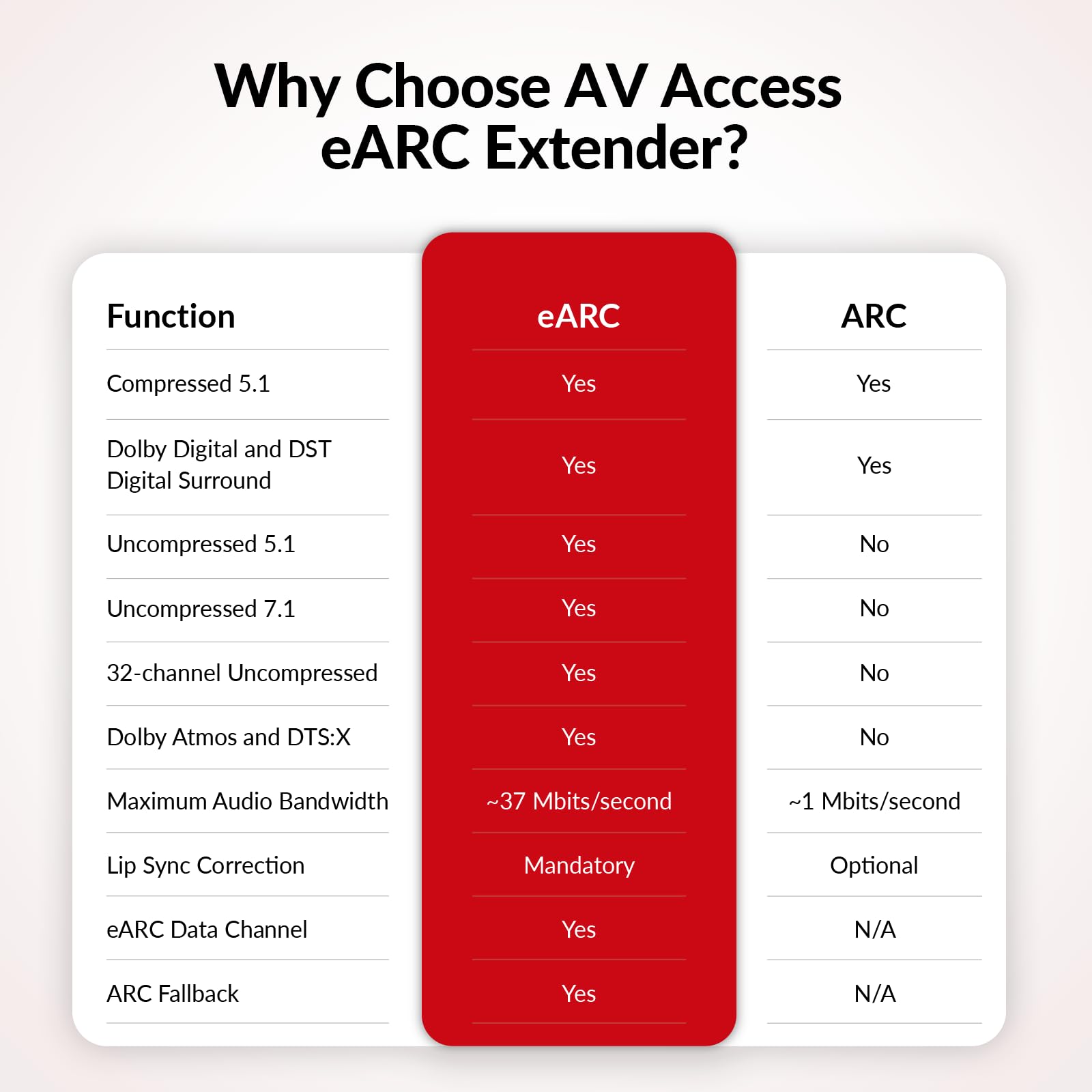 AV Access eARC & ARC Audio Extender Over Cat 5e/6/6a/7 Ethernet Cable Up to 100m/330ft, Audio Extender with 2-Way IR, RS232 & CEC, Ideal for Home Theater(eARC100)