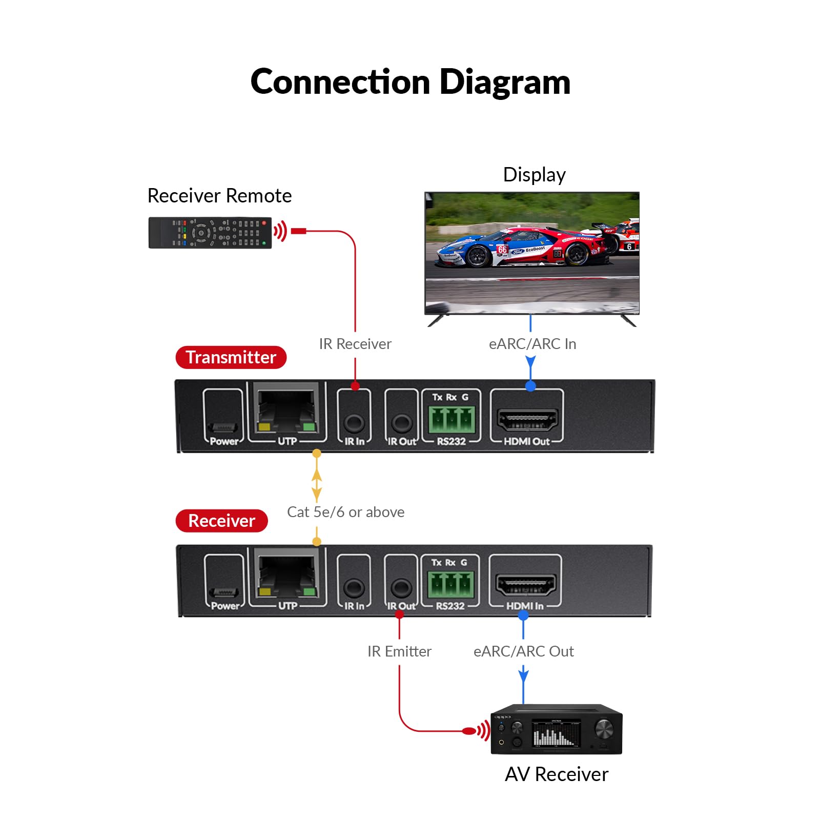 AV Access eARC & ARC Audio Extender Over Cat 5e/6/6a/7 Ethernet Cable Up to 100m/330ft, Audio Extender with 2-Way IR, RS232 & CEC, Ideal for Home Theater(eARC100)