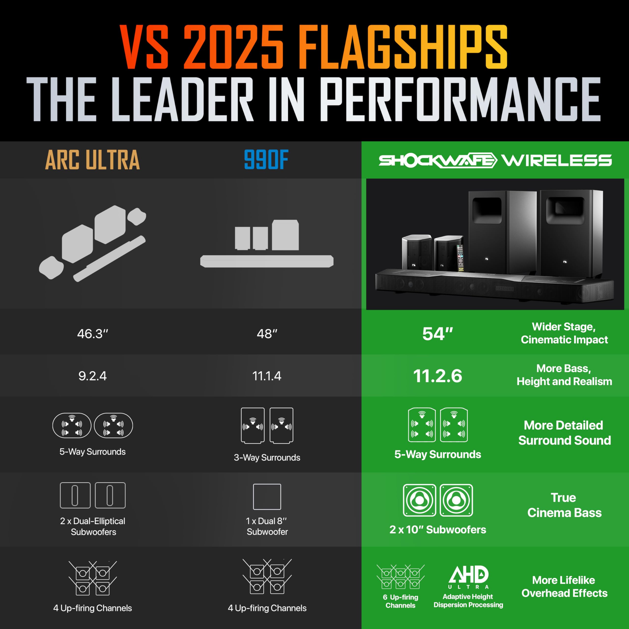 Shockwafe 11.2.6 Channel Dolby Atmos/DTS:X Soundbar with Upgraded Dual 10” Subwoofers, Wireless Bipolar Surrounds, 6 Height Channels, AHD Ultra, 31 Punktkilde Drivers (2025 Flagship)